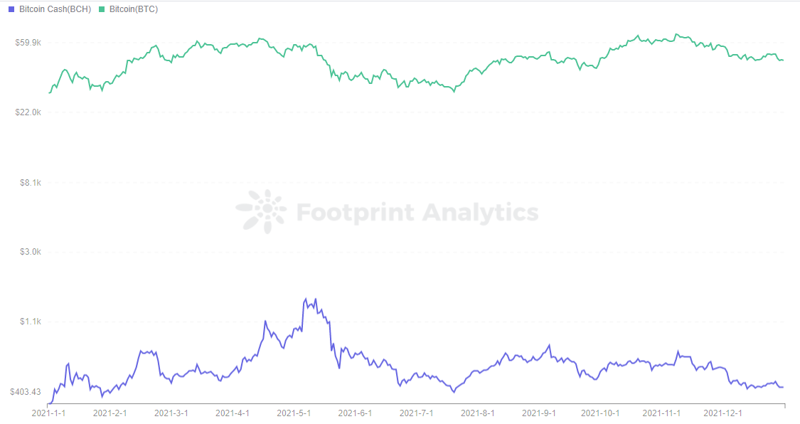 Footprint Analytics — Price of BTC and BCH
