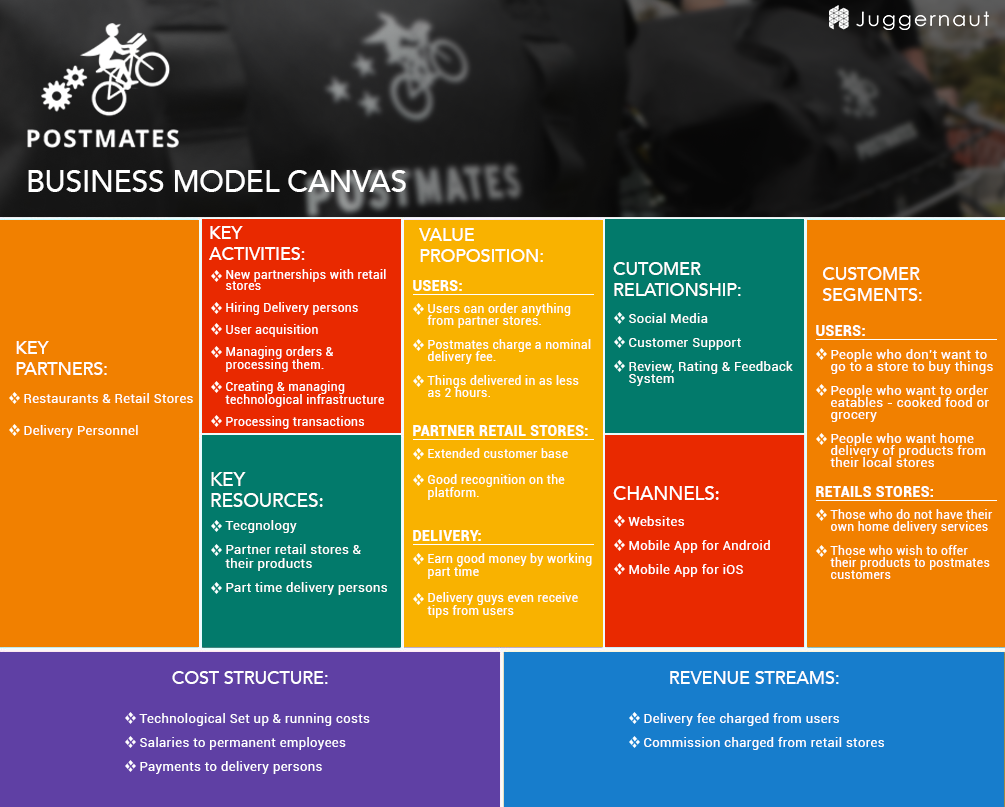 How Postmates Works Business Model and Revenue Sources Explained by