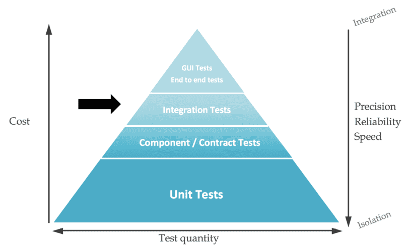 Pirâmide de testes