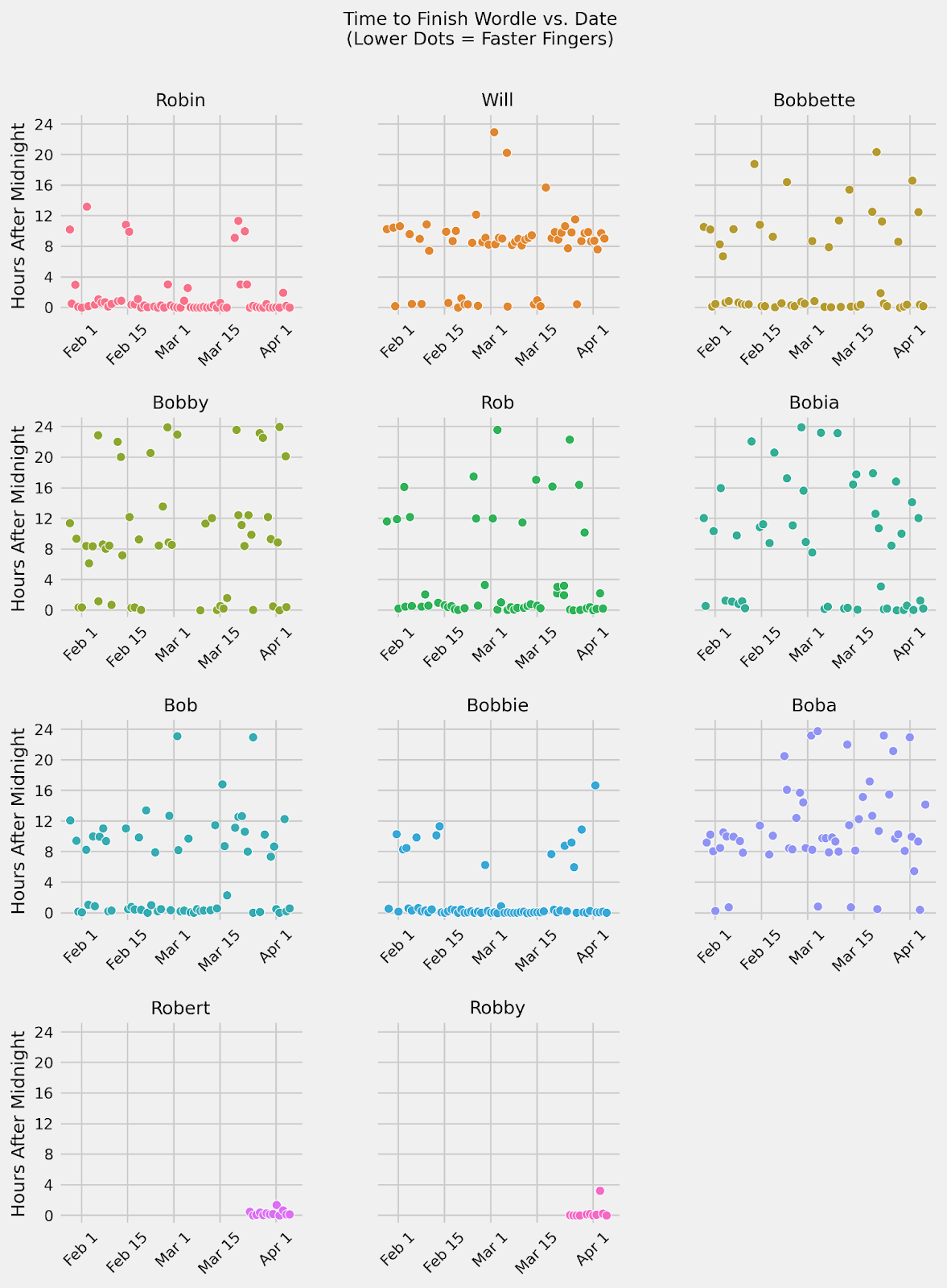 Analyzing your Friends’ iMessage Wordle Stats Using Python | by William ...