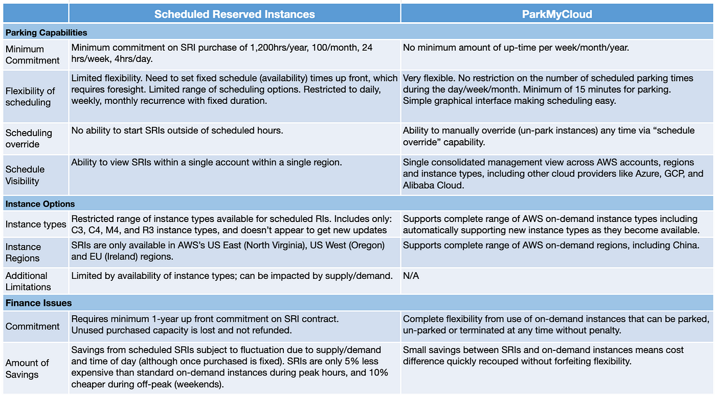 What are AWS Scheduled Reserved Instances and do they save money? | by Jay  Chapel | Medium