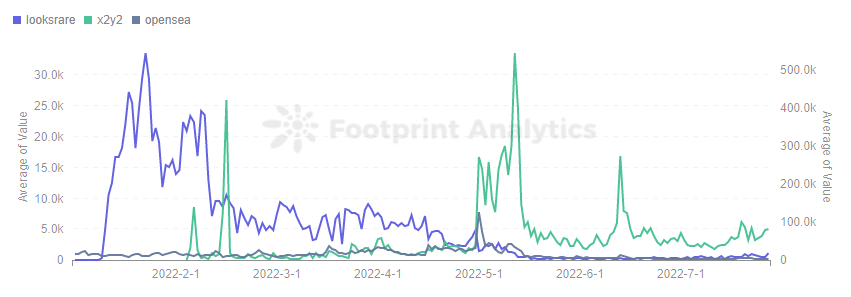 Footprint Analytics — Average Daily Trading Volume of OpenSea & Looksrare & X2Y2