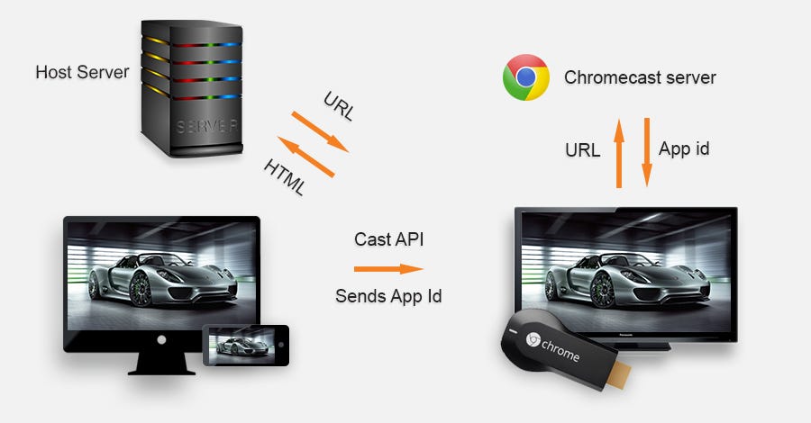 Everything You NEED To Know About Chrome Cast and Its Development | by  Azilen Technologies | Medium