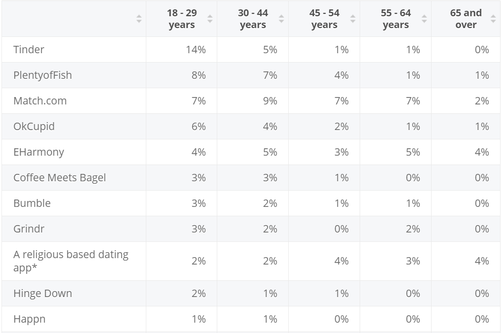 Dating App Revenue and Usage Statistics (2021)