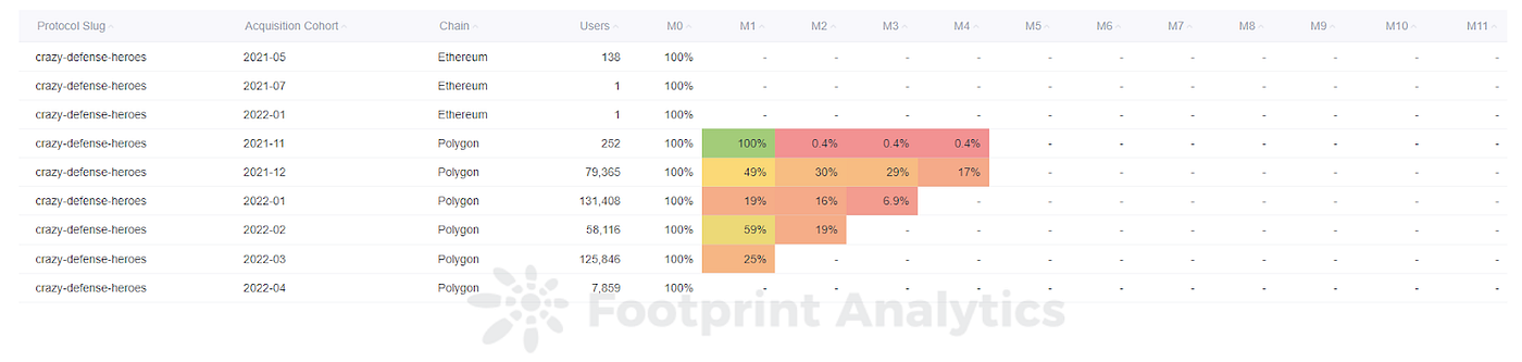 Footprint Analytics — Monthly Retention Analysis