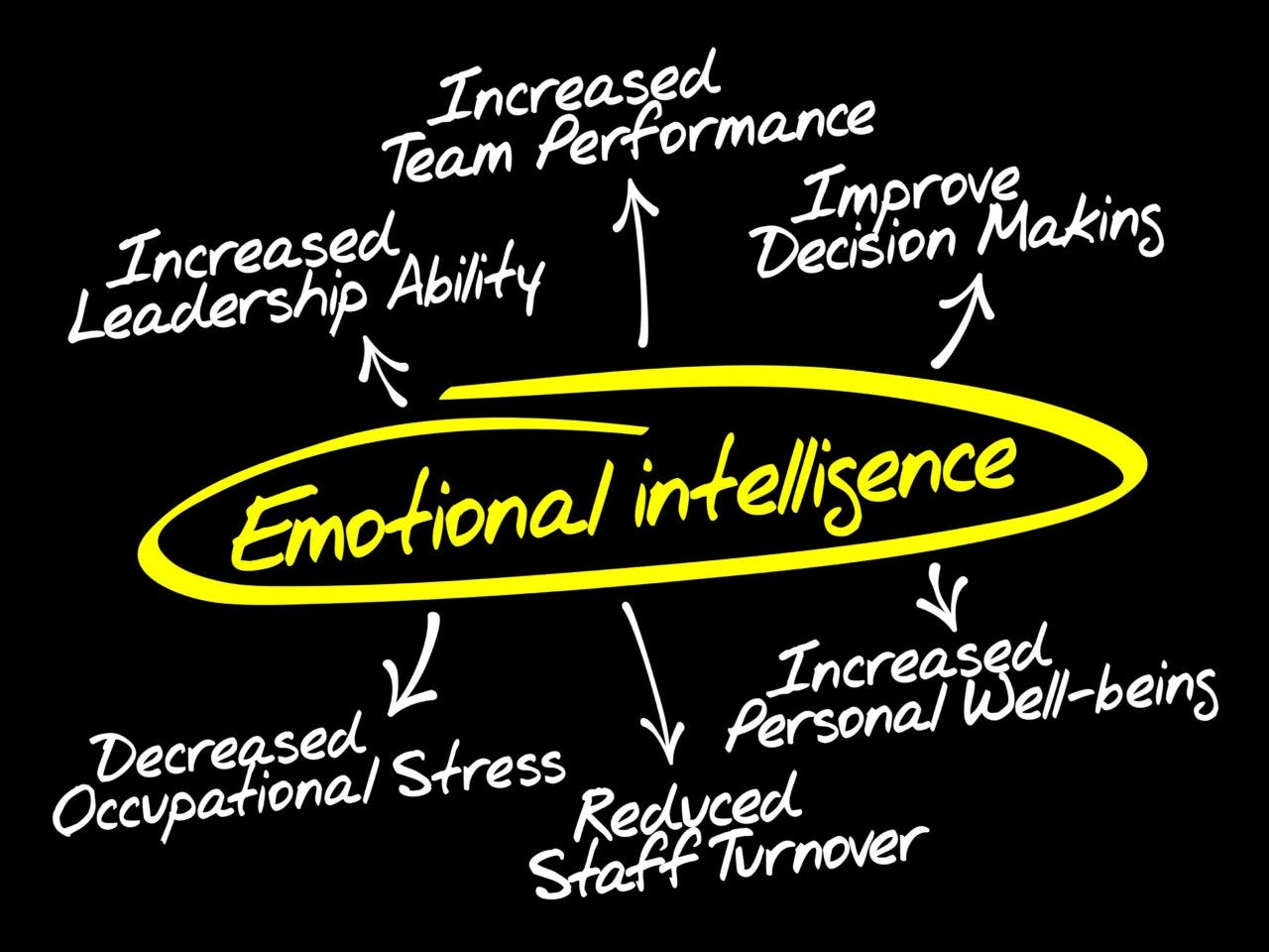 Emotional Intelligence Workplace