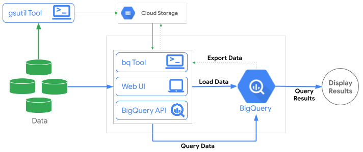 BigQuery Explained: Data Ingestion | by Rajesh Thallam | Google Cloud ...