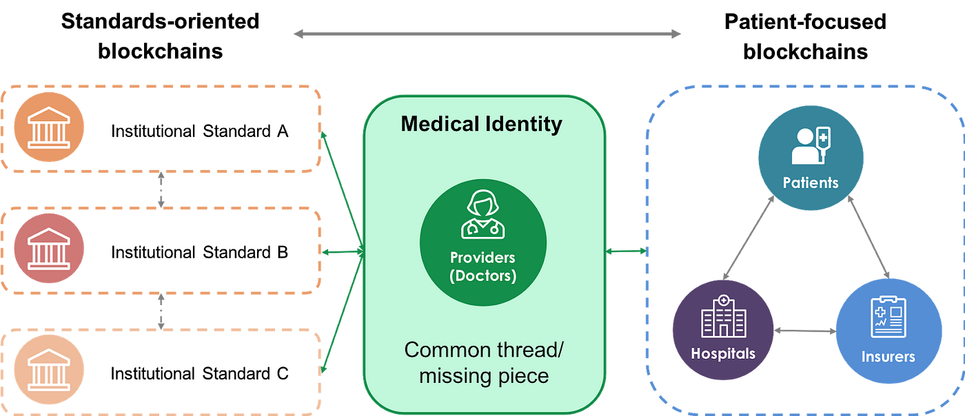 Why Medical Credentialing is the most important blockchain use case for the  Healthcare industry right now | by Cris Torres Fernandez | Medium