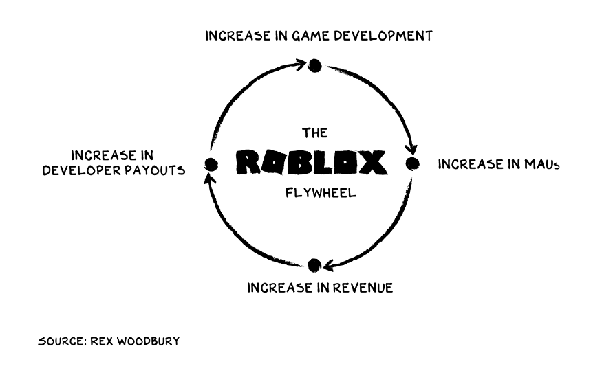 Innovation Monitor Roblox The Theme Park Of The Future By Nyc Media Lab Medium - roblox how to make game really white