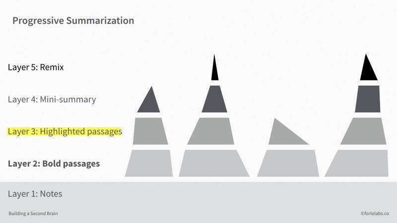 Progressive Summarization: A Practical Technique for Designing Discoverable Notes