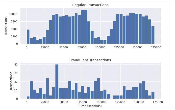 Credit Card Fraud Detection using Machine Learning | by Rekha_Bapur ...