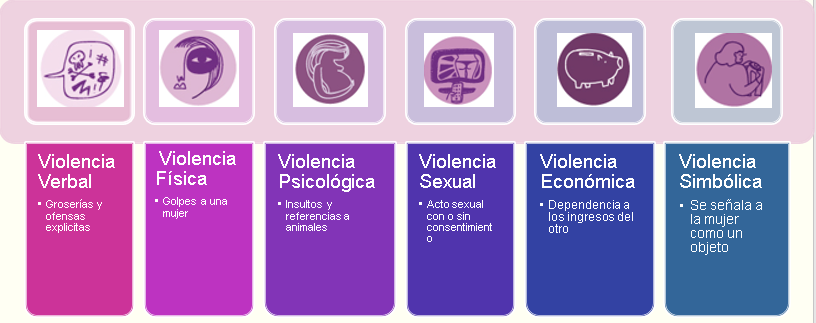 Tipos de violencia de género