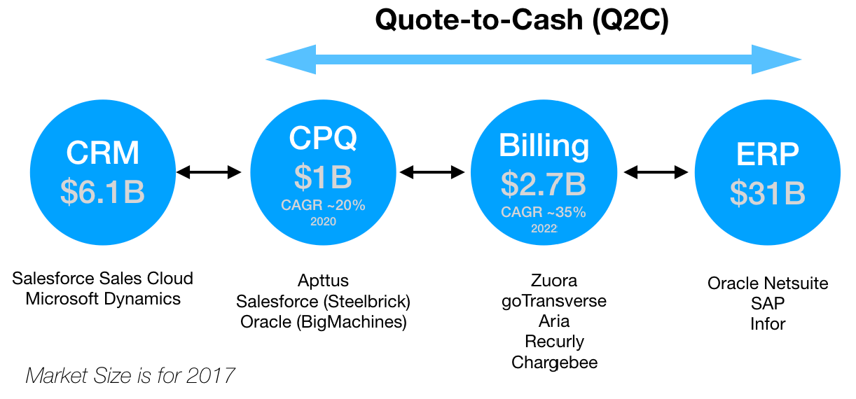 quote to cash sap