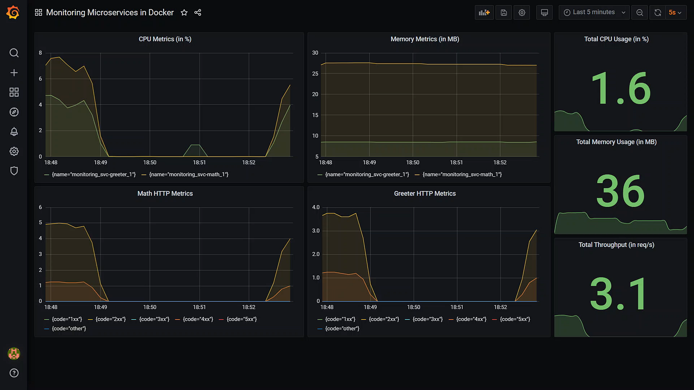 How to setup Monitoring using Prometheus and Grafana | by Noorain ...