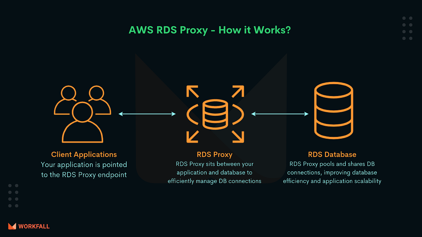 How To Improve Application Availability With Amazon Rds Proxy By Workfall The Workfall Blog Jul 2021 Medium