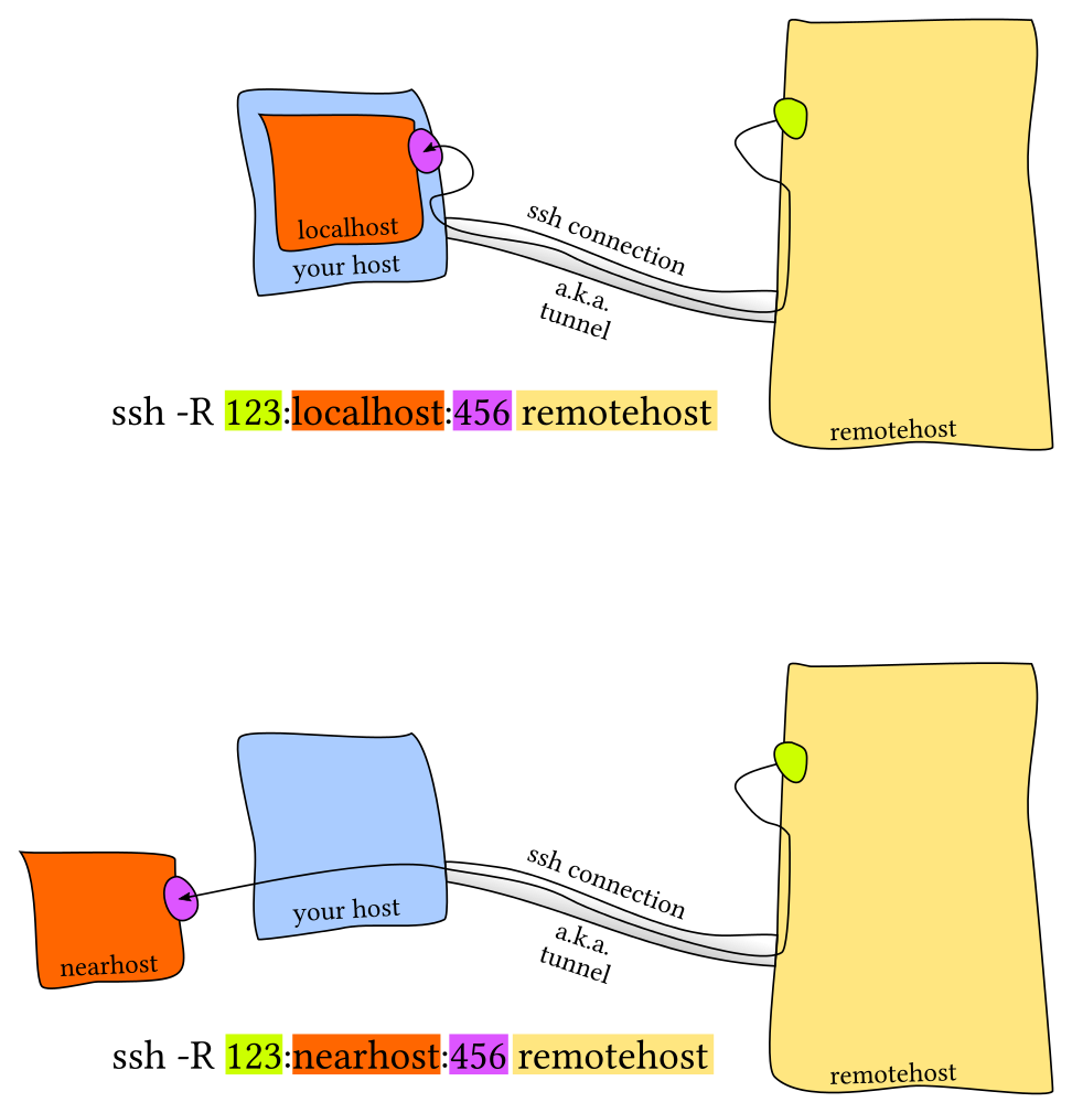 SSH port forwarding for Beginners | Medium