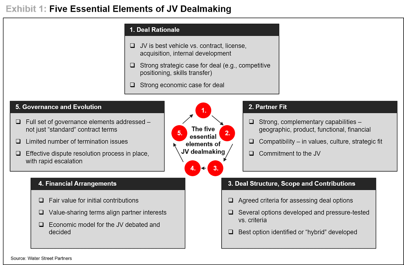 How to Structure a Joint Venture The Five Essential Elements of JV
