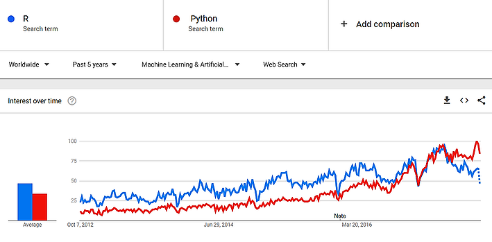 R Vs Python: Which is better and why? | by Nikita Ochani | Medium