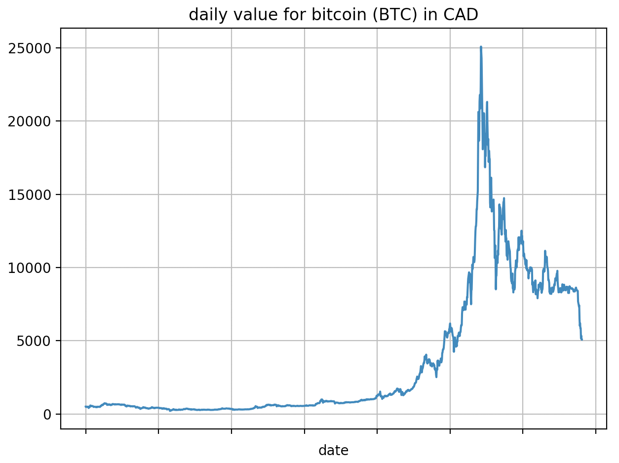 Fetching Live Stock Market Data With Python And Alphavantage - 