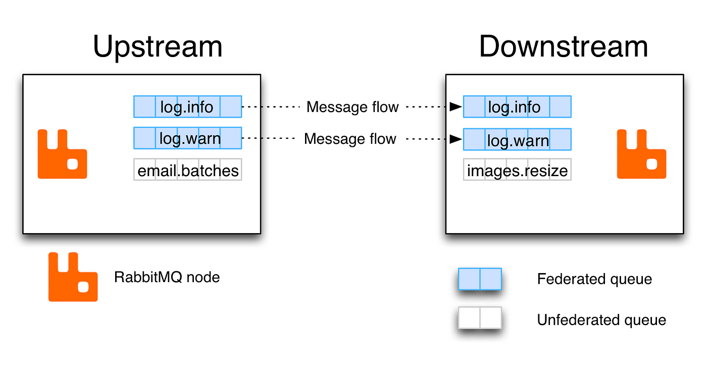 RabbitMQ Federation. RabbitMQ is an open source messaging… | by Kaan Taş |  Trendyol Tech | Medium