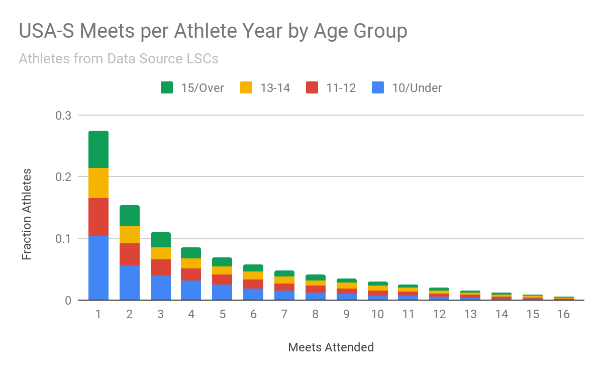 A Flex PROGRAM for USA Swimming. In 2018, USA Swimming introduced a new