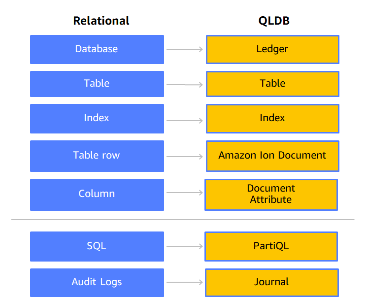 Getting started with AWS Quantum Ledger Database by KBX Digital Jul