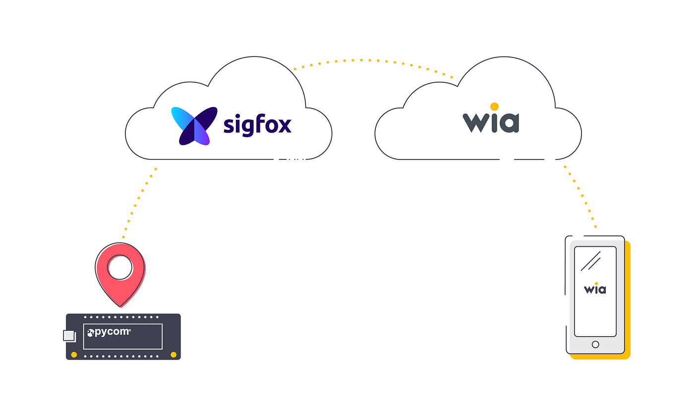 Build an End-To-End Sigfox GPS Tracker Using Wia and Pycom | by Wia | Medium
