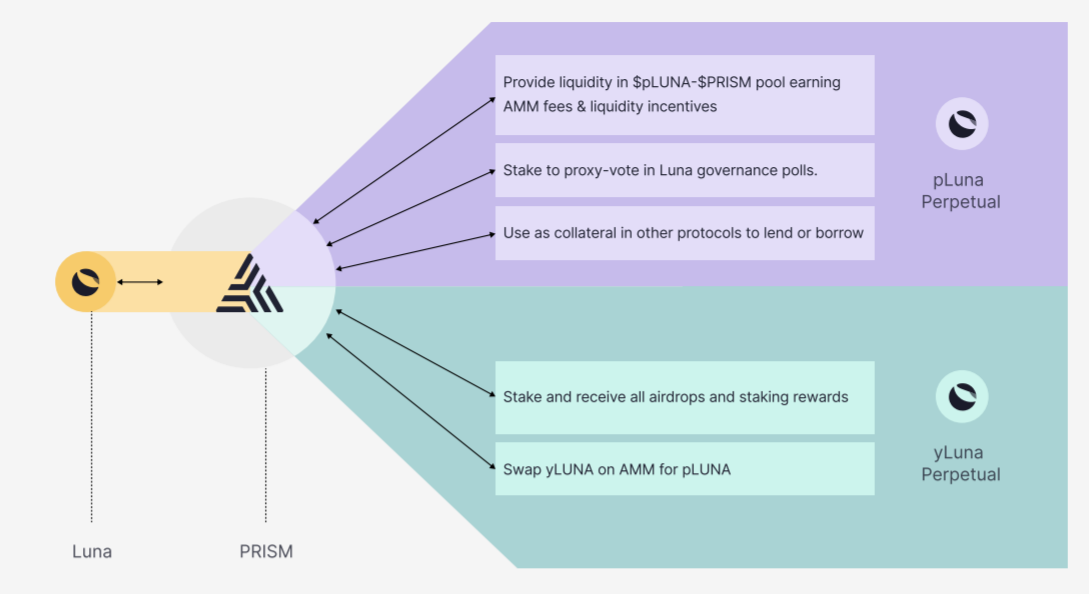 A Primer On PRISM Protocol Hashed s Value Add By Cpt N3mo Hashed 