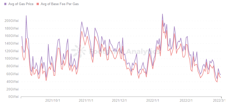 *Footprint Analytics — *Avg Gas Price vs Avg Base Fee per Gas