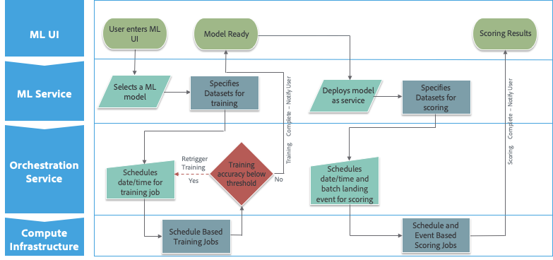 Adobe Experience Platform Orchestration Service with Apache Airflow ...