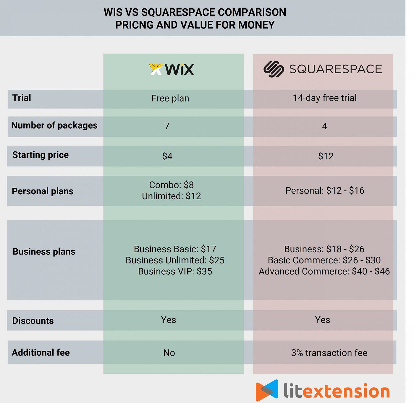 Wix vs Squarespace comparison: Pricing