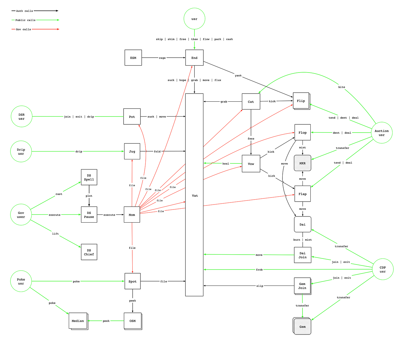 Stable Unit : Liquidation system design (overview, code, comparing ...