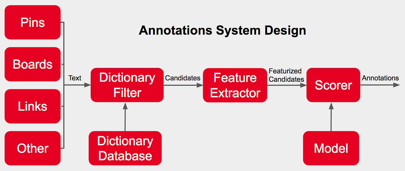 Understanding Pins through keyword extraction | by Pinterest Engineering |  Pinterest Engineering Blog | Medium