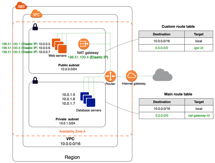 Using NAT Gateways in AWS. In AWS you can design your own network… | by  Zeeshan Baig | DataNext Solutions