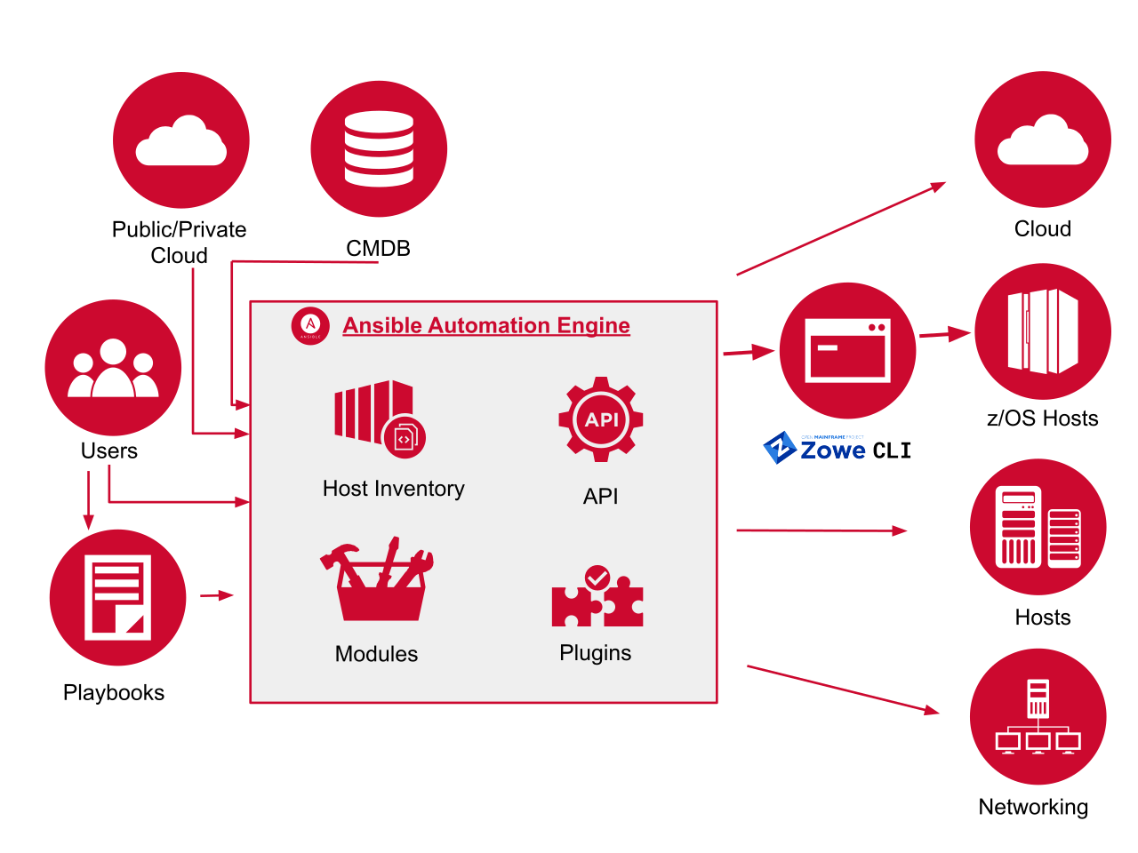 Getting Started with Automating z/OS using Ansible and Zowe | by Petr  Plavjaník | Zowe | Medium