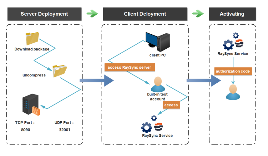 Raysync An It Personnel Perspective By Raysync Medium