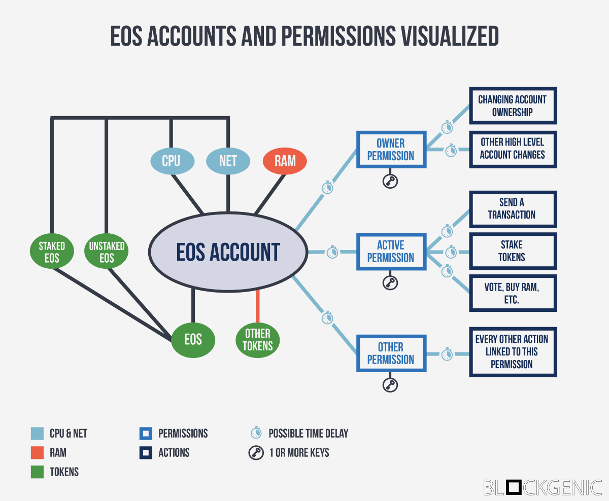 The Ultimate Guide To Understanding EOS Accounts | by Loiresmankas | Medium
