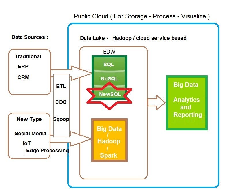 Enterprise Data Lake: State of the Art | by Dr. Rabi Prasad Padhy | Medium