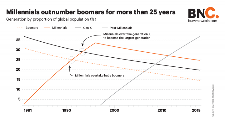 How The Bursting Of Baby Boomer Bubble Could Be A Boon For Millennials By Future Perspectives The Startup Medium How The Bursting Of Baby Boomer Bubble Could Be A Boon For Millennials By Future Perspectives The Startup Medium
