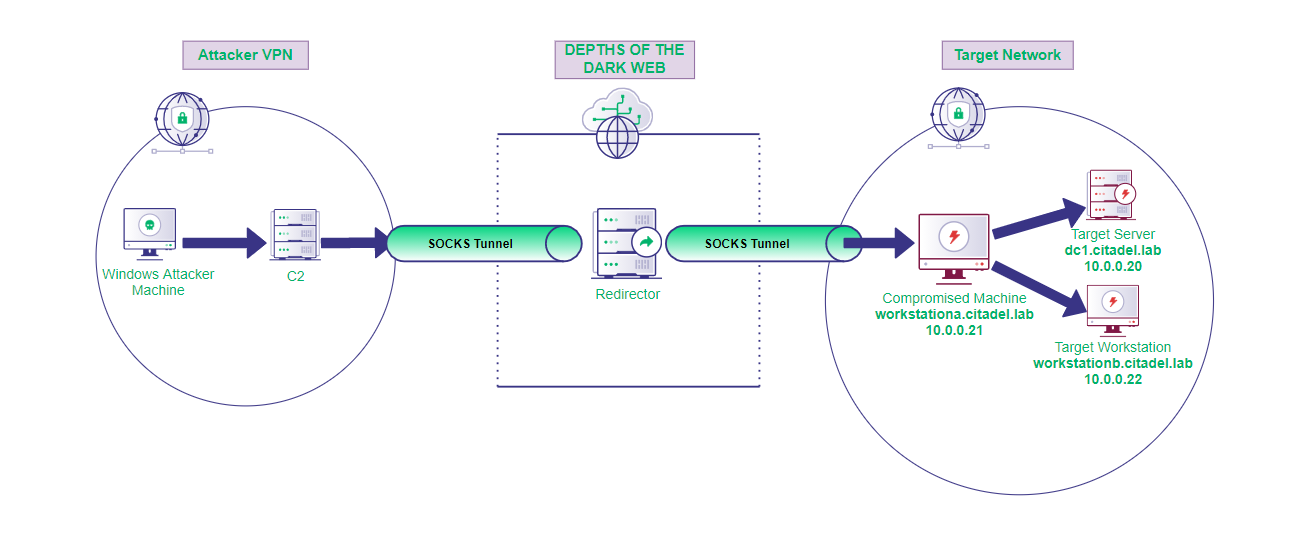 Proxy Windows Tooling via SOCKS. Leveraging SOCKS to proxy tools from a… |  by Nick Powers | Posts By SpecterOps Team Members