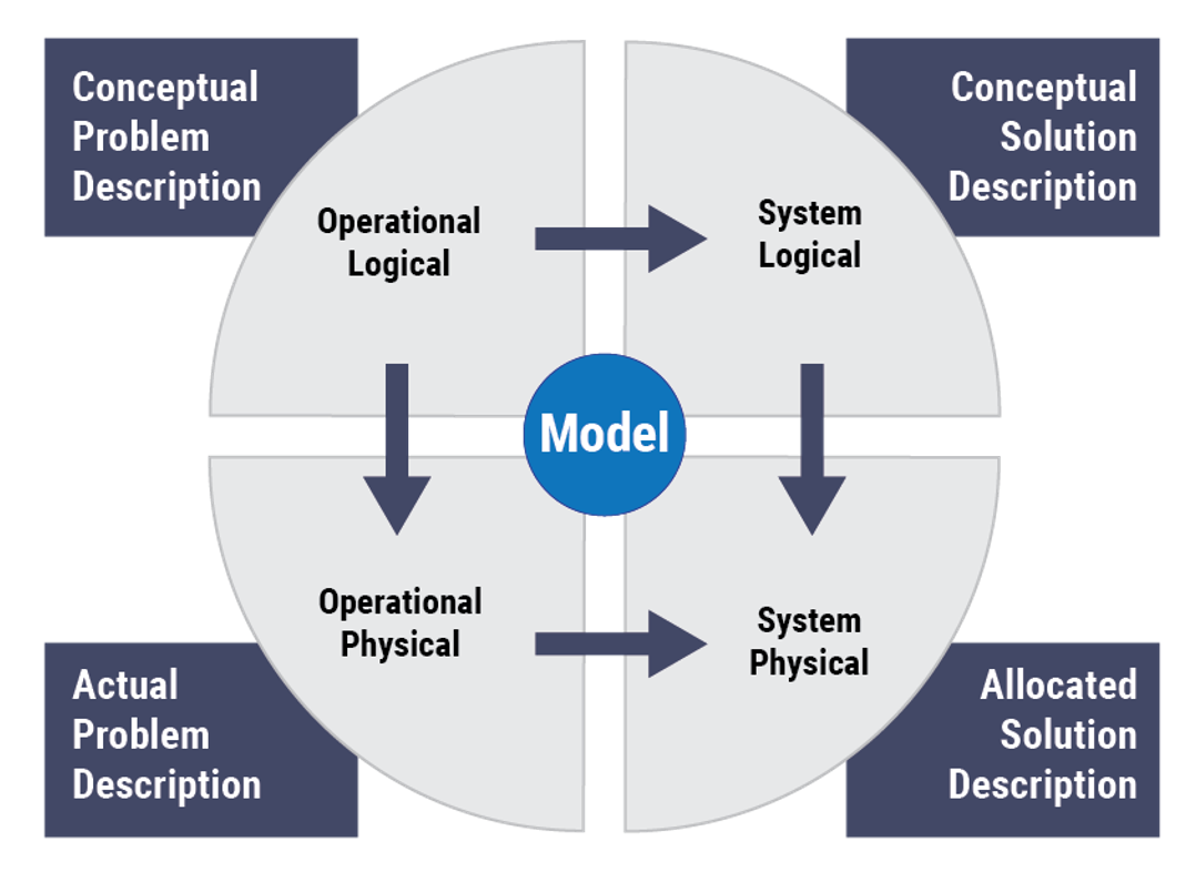 SysML Diagram Model Based System Engineer MBSE The Type Of 