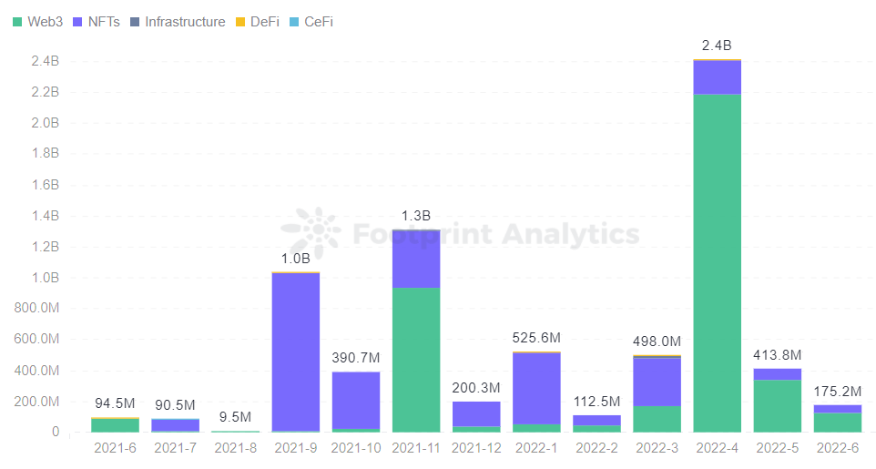 Footprint Analytics — Gaming Financing Distribution