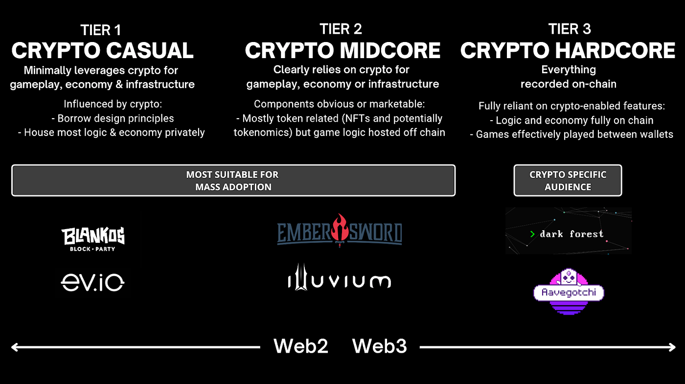 Thesis Spotlight: Crypto Gaming (1/X) | by The Acrew Team | Acrew Capital