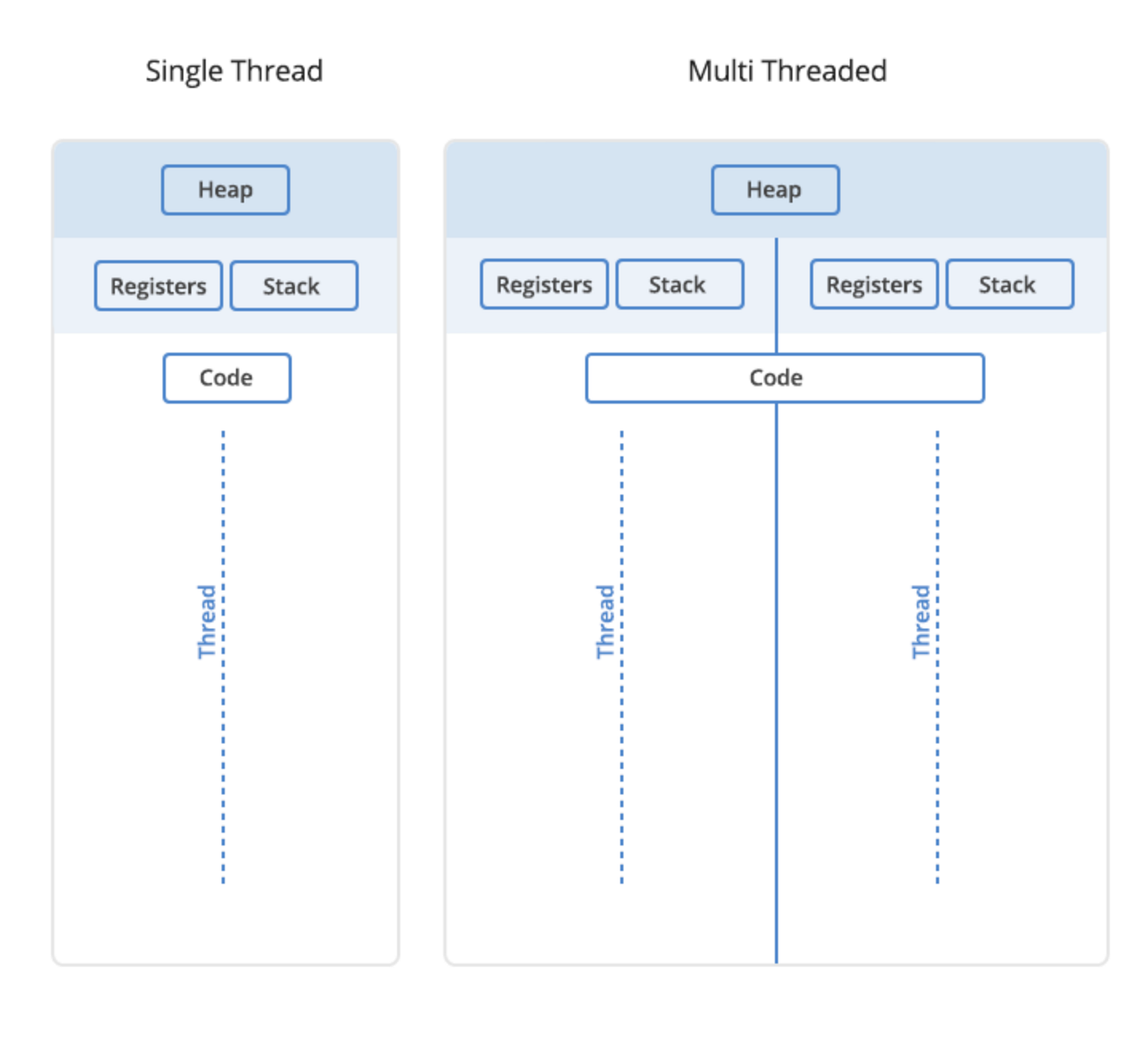 Processes and Threads. เคยสงสัยไหมครับว่า OS… | by Gunn Torcheep | Medium