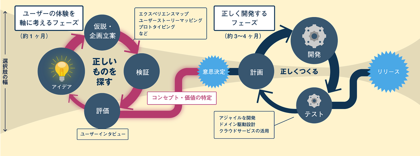 正しいものを正しくつくる 読んだ By Taizo Medium