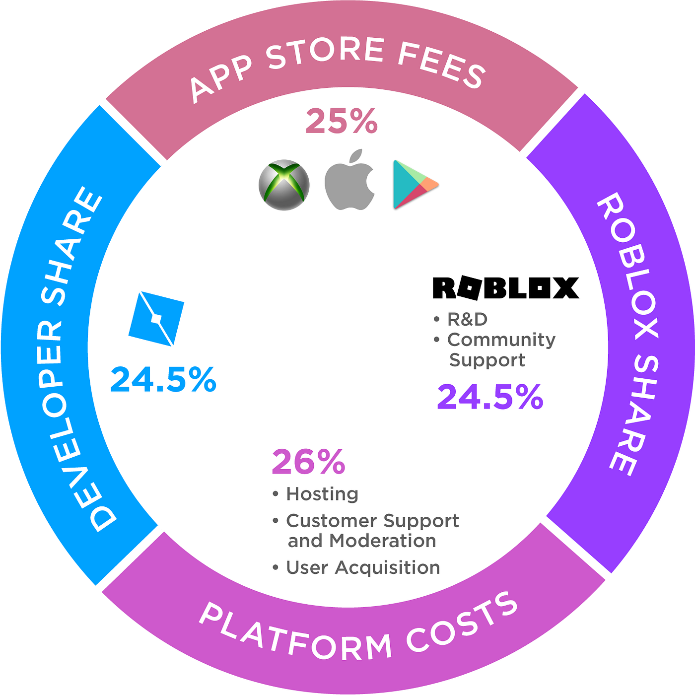 The Roblox S 1 The World S Largest Playground By Phoebe Arkell Medium - robux mover app