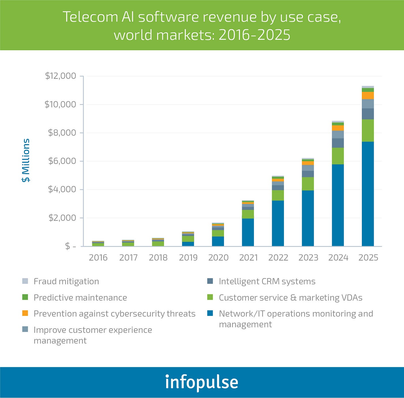 Empowering Telecom Industry with Artificial Intelligence | by Infopulse ...