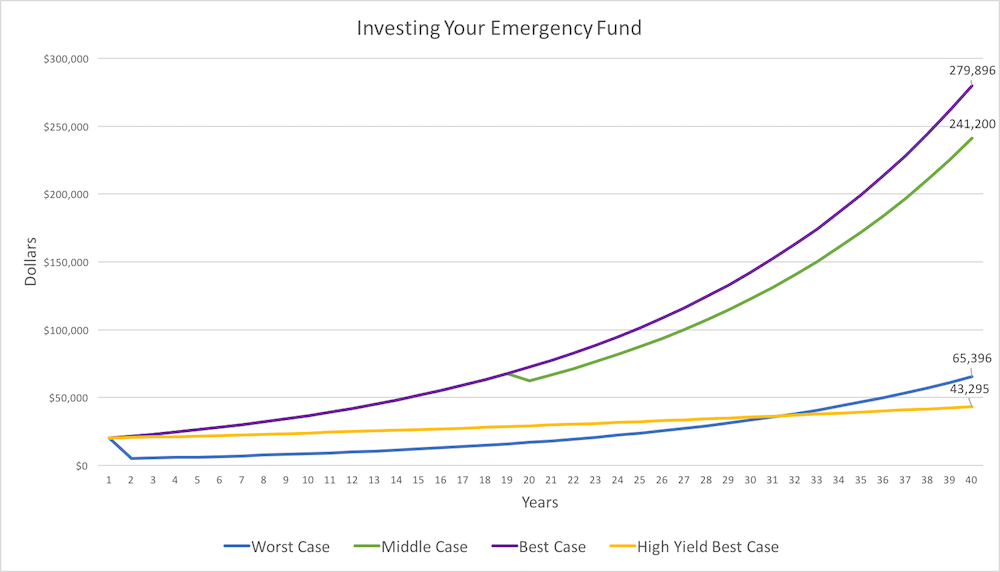 How Much Should Be In Your Emergency Fund Just Start Investing - as you can see even the worst case scenario when investing your emergency fund turns out better over 40 years than the best case scenario while using a