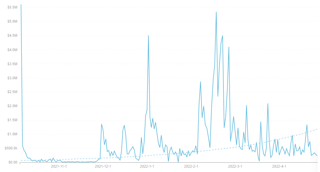 Footprint Analytics — Trading Volume of NFT Worlds’ NFT