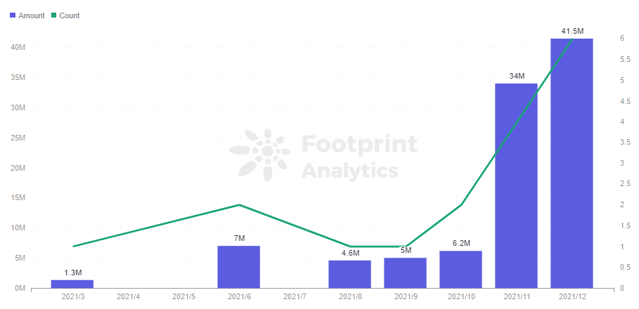 Footprint Analytics — Monthly Investment of Guild